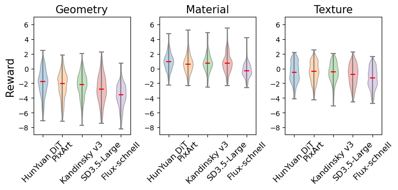 Comparisons between T2I generative models.